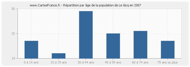 Répartition par âge de la population de Le Gicq en 2007